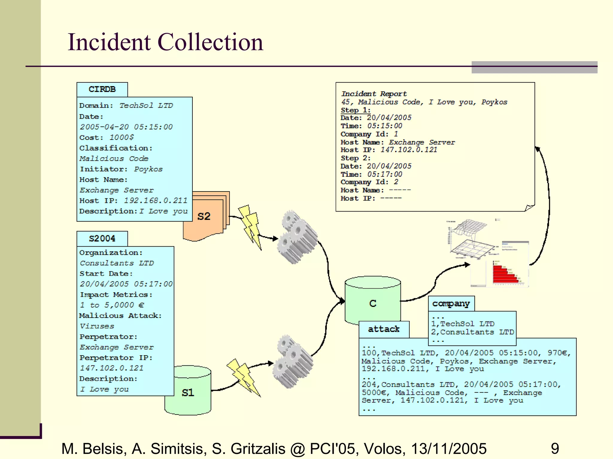 M. Belsis, A. Simitsis, S. Gritzalis @ PCI'05, Volos, 13/11/2005 9
Incident Collection
 