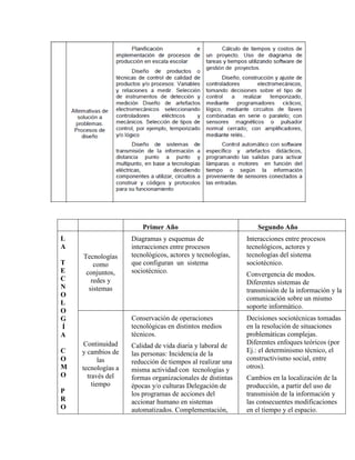Primer Año Segundo Año
L
A
T
E
C
N
O
L
O
G
Í
A
C
O
M
O
P
R
O
Tecnologías
como
conjuntos,
redes y
sistemas
Diagramas y esquemas de
interacciones entre procesos
tecnológicos, actores y tecnologías,
que configuran un sistema
sociotécnico.
Interacciones entre procesos
tecnológicos, actores y
tecnologías del sistema
sociotécnico.
Convergencia de modos.
Diferentes sistemas de
transmisión de la información y la
comunicación sobre un mismo
soporte informático.
Continuidad
y cambios de
las
tecnologías a
través del
tiempo
Conservación de operaciones
tecnológicas en distintos medios
técnicos.
Calidad de vida diaria y laboral de
las personas: Incidencia de la
reducción de tiempos al realizar una
misma actividad con tecnologías y
formas organizacionales de distintas
épocas y/o culturas Delegación de
los programas de acciones del
accionar humano en sistemas
automatizados. Complementación,
Decisiones sociotécnicas tomadas
en la resolución de situaciones
problemáticas complejas.
Diferentes enfoques teóricos (por
Ej.: el determinismo técnico, el
constructivismo social, entre
otros).
Cambios en la localización de la
producción, a partir del uso de
transmisión de la información y
las consecuentes modificaciones
en el tiempo y el espacio.
 