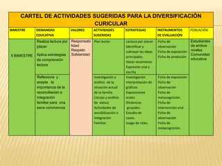 CARTEL DE ACTIVIDADES SUGERIDAS PARA LA DIVERSIFICACIÓN
                            CURICULAR
BIMESTRE      DEMANDAS      ...