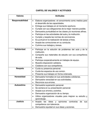 CARTEL DE VALORES Y ACTITUDES
Valores Actitudes
Responsabilidad Elabora organizadores el conocimiento como medios para
el desarrollo de las capacidades.
Entrega sus trabajos en el momento oportuno.
Cumple con sus obligaciones de la mejor manera posible.
Demuestra puntualidad en las clases y/o reuniones afines.
Participa en las actividades del aula y la institución.
Cumple y respeta las normas de convivencia.
Es puntual en la realización de tareas a fines.
Acepta las correcciones en su conducta.
Culmina sus trabajos y tareas.
Solidaridad Participa en la solución de problemas del aula y de la
institución.
Comparte sus materiales de estudio con sus compañeros
de aula.
Participa cooperativamente en trabajos de equipo.
Muestra disposición solidaria.
Colabora con sus compañeros.
Respeto Cuida su presencia personal.
Cuida los espacios de uso común.
Presenta sus trabajos en forma ordenada.
Honestidad Demuestra honradez en sus actividades cotidianas.
Demuestra veracidad en sus actividades.
Reconoce sus errores.
Autoestima Demuestra superación personal.
Se esmera en su presentación personal.
Acepta sus errores y aciertos.
Demuestra organización de su tiempo.
Utiliza organizadores visuales para mejorar su estudio y
aprendizaje.
Justicia Acepta las ideas y opiniones contrarias de sus
compañeros con tolerancia.
Demuestra equidad en sus ideas y acciones.
 