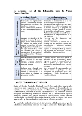 104
De acuerdo con el Eje Educación para la Nueva
Evangelización:
Al concluir Primaria
12 años aproximadamente
Al concluir Secundaria
16 años aproximadamente
FormacióndelSer
Demuestra su espiritualidad
orando y buscando la verdad.
Demuestra su aprecio por los
demás con sus actos.
Busca formar su ser mediante
la oración antes y después de la
clase.
Demuestra su crecimiento en la fe con
reflexión y prácticas de oración.
Opina sobre la verdad que encuentra en
las ciencias con visión cristiana, aprecia
la doctrina católica y se proyecta con
creatividad y actitud crítica en defensa
de la dignidad del ser Humano y la vida.
Profesa su Fe ante situaciones adversas.
Busca formar su ser participando de la
Lectio Divina.
Espíritude
Familia
Respeta los derechos de los
demás y es capaz de unir al
grupo, hablar del bien común y
la justicia, de pedir ayuda
cuando es preciso, así como
pedir perdón con humildad.
Participa en la formación de
comunidades de fe.
Aprecia a la familia y colabora en la
creación de un ambiente óptimo de
comunicación y relaciones humanas
adecuadas.
Amora
María
Es capaz de hablar de María,
de reconocer sus virtudes y
naturalmente de ser sensible y
de sentirse su hijo y hermano
de Jesús.
Expresa su amor por María y practica
sus virtudes de humildad, caridad,
solidaridad y obediencia a Dios.
Anuncio
del
kerigma
Se comunica hablando de Dios
como referente de las cosas
buenas y virtuosas, reconoce y
enseña a los demás a través de
ejemplos bíblicos.
Conoce la doctrina social de la Iglesia, se
solidariza con los problemas sociales y
expresa su punto de vista, defiende la
vida, la justicia y la paz. Habla del
testimonio y la coherencia de la vida del
cristiano.
Amoral
prójimo
Enfrenta con voluntad retos
con los demás, manifiesta su
caridad y sensibilidad y se
compromete a colaborar en
programas sociales.
Lleva un mensaje de esperanza a los que
sufren, asiste y participa en las
actividades de proyección social con
entusiasmo y amor, defendiendo su
vocación cristiana.
13.CONTENIDOS TRANSVERSALES
Según el Diseño Curricular Nacional (2009), los contenidos transversales
constituyen una respuesta a los problemas actuales de trascendencia que
afectan a la sociedad y que demandan a la Educación una atención prioritaria.
Su ﬁnalidad es promover el análisis y la reﬂexión de los problemas sociales,
ecológicos ambientales y de relación personal con la realidad local, regional,
nacional y mundial, para que los estudiantes identiﬁquen las causas; así como
los obstáculos que impiden la solución justa de estos problemas. Los temas
transversales se plasman fundamentalmente en valores y actitudes.
Por otro lado, mediante el desarrollo de valores y actitudes, se espera que los
estudiantes reﬂexionen y elaboren sus propios juicios ante dichos problemas y
 