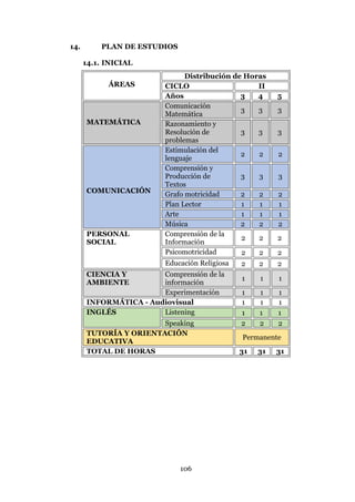 106
14. PLAN DE ESTUDIOS
14.1. INICIAL
ÁREAS
Distribución de Horas
CICLO II
Años 3 4 5
MATEMÁTICA
Comunicación
Matemática
3 3 3
Razonamiento y
Resolución de
problemas
3 3 3
COMUNICACIÓN
Estimulación del
lenguaje
2 2 2
Comprensión y
Producción de
Textos
3 3 3
Grafo motricidad 2 2 2
Plan Lector 1 1 1
Arte 1 1 1
Música 2 2 2
PERSONAL
SOCIAL
Comprensión de la
Información
2 2 2
Psicomotricidad 2 2 2
Educación Religiosa 2 2 2
CIENCIA Y
AMBIENTE
Comprensión de la
información
1 1 1
Experimentación 1 1 1
INFORMÁTICA - Audiovisual 1 1 1
INGLÉS Listening 1 1 1
Speaking 2 2 2
TUTORÍA Y ORIENTACIÓN
EDUCATIVA
Permanente
TOTAL DE HORAS 31 31 31
 