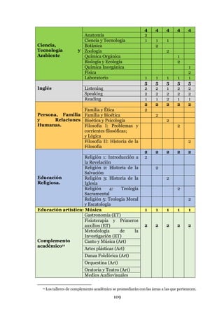 109
Ciencia,
Tecnología y
Ambiente
4 4 4 4 4
Anatomía 2
Ciencia y Tecnología 1 1 1
Botánica 2
Zoología 2
Química Orgánica 1
Biología y Ecología 2
Química Inorgánica 1
Física 2
Laboratorio 1 1 1 1 1
Inglés
5 5 5 5 5
Listening 2 2 1 2 2
Speaking 2 2 2 2 2
Reading 1 1 2 1 1
Persona, Familia
y Relaciones
Humanas.
2 2 2 2 2
Familia y Ética 2
Familia y Bioética 2
Bioética y Psicología 2
Filosofía I: Problemas y
corrientes filosóficas;
y Lógica
2
Filosofía II: Historia de la
Filosofía
2
Educación
Religiosa.
2 2 2 2 2
Religión 1: Introducción a
la Revelación
2
Religión 2: Historia de la
Salvación
2
Religión 3: Historia de la
Iglesia
2
Religión 4: Teología
Sacramental
2
Religión 5: Teología Moral
y Escatología
2
Educación artística: Música 1 1 1 1 1
Complemento
académico11
Gastronomía (ET)
2 2 2 2 2
Fisioterapia y Primeros
auxilios (ET)
Metodología de la
Investigación (ET)
Canto y Música (Art)
Artes plásticas (Art)
Danza Folclórica (Art)
Orquestina (Art)
Oratoria y Teatro (Art)
Medios Audiovisuales
11 Los talleres de complemento académico se promediarán con las áreas a las que pertenecen.
 