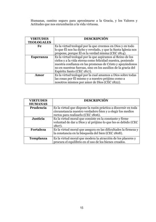 15
Humanas, camino seguro para aproximarse a la Gracia, y los Valores y
Actitudes que nos enrumbarán a la vida virtuosa.
VIRTUDES
TEOLOGALES
DESCRIPCIÓN
Fe Es la virtud teologal por la que creemos en Dios y en todo
lo que Él nos ha dicho y revelado, y que la Santa Iglesia nos
propone, porque Él es la verdad misma (CEC 1814).
Esperanza Es la virtud teologal por la que aspiramos al Reino de los
cielos y a la vida eterna como felicidad nuestra, poniendo
nuestra confianza en las promesas de Cristo y apoyándonos
no en nuestras fuerzas, sino en los auxilios de la gracia del
Espíritu Santo (CEC 1817).
Amor Es la virtud teologal por la cual amamos a Dios sobre todas
las cosas por Él mismo y a nuestro prójimo como a
nosotros mismos por amor de Dios (CEC 1822).
VIRTUDES
HUMANAS
DESCRIPCIÓN
Prudencia Es la virtud que dispone la razón práctica a discernir en toda
circunstancia nuestro verdadero bien y a elegir los medios
rectos para realizarlo (CEC 1806).
Justicia Es la virtud moral que consiste en la constante y firme
voluntad de dar a Dios y al prójimo lo que les es debido (CEC
1807).
Fortaleza Es la virtud moral que asegura en las dificultades la firmeza y
la constancia en la búsqueda del bien (CEC 1808).
Templanza Es la virtud moral que modera la atracción de los placeres y
procura el equilibrio en el uso de los bienes creados.
 