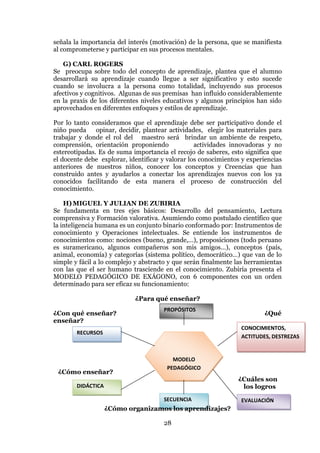 28
PROPÓSITOS
SECUENCIA EVALUACIÓN
DIDÁCTICA
CONOCIMIENTOS,
ACTITUDES, DESTREZAS
RECURSOS
MODELO
PEDAGÓGICO
señala la importancia del interés (motivación) de la persona, que se manifiesta
al comprometerse y participar en sus procesos mentales.
G) CARL ROGERS
Se preocupa sobre todo del concepto de aprendizaje, plantea que el alumno
desarrollará su aprendizaje cuando llegue a ser significativo y esto sucede
cuando se involucra a la persona como totalidad, incluyendo sus procesos
afectivos y cognitivos. Algunas de sus premisas han influido considerablemente
en la praxis de los diferentes niveles educativos y algunos principios han sido
aprovechados en diferentes enfoques y estilos de aprendizaje.
Por lo tanto consideramos que el aprendizaje debe ser participativo donde el
niño pueda opinar, decidir, plantear actividades, elegir los materiales para
trabajar y donde el rol del maestro será brindar un ambiente de respeto,
comprensión, orientación proponiendo actividades innovadoras y no
estereotipadas. Es de suma importancia el recojo de saberes, esto significa que
el docente debe explorar, identificar y valorar los conocimientos y experiencias
anteriores de nuestros niños, conocer los conceptos y Creencias que han
construido antes y ayudarlos a conectar los aprendizajes nuevos con los ya
conocidos facilitando de esta manera el proceso de construcción del
conocimiento.
H)MIGUEL Y JULIAN DE ZUBIRIA
Se fundamenta en tres ejes básicos: Desarrollo del pensamiento, Lectura
comprensiva y Formación valorativa. Asumiendo como postulado científico que
la inteligencia humana es un conjunto binario conformado por: Instrumentos de
conocimiento y Operaciones intelectuales. Se entiende los instrumentos de
conocimientos como: nociones (bueno, grande,…), proposiciones (todo peruano
es suramericano, algunos compañeros son mis amigos…), conceptos (país,
animal, economía) y categorías (sistema político, democrático…) que van de lo
simple y fácil a lo complejo y abstracto y que serán finalmente las herramientas
con las que el ser humano trasciende en el conocimiento. Zubiría presenta el
MODELO PEDAGÓGICO DE EXÁGONO, con 6 componentes con un orden
determinado para ser eficaz su funcionamiento:
¿Para qué enseñar?
¿Con qué enseñar? ¿Qué
enseñar?
¿Cómo enseñar?
¿Cuáles son
los logros
¿Cómo organizamos los aprendizajes?
 