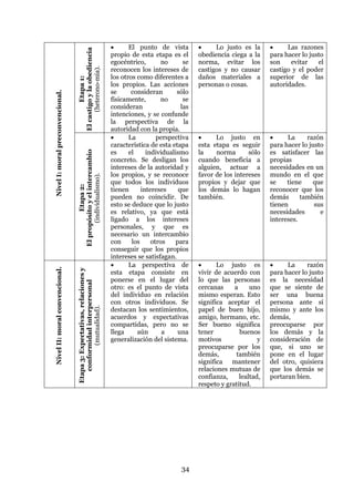 34
NivelI:moralpreconvencional.
Etapa1:
Elcastigoylaobediencia
(heterono-mía).
 El punto de vista
propio de esta etapa es el
egocéntrico, no se
reconocen los intereses de
los otros como diferentes a
los propios. Las acciones
se consideran sólo
físicamente, no se
consideran las
intenciones, y se confunde
la perspectiva de la
autoridad con la propia.
 Lo justo es la
obediencia ciega a la
norma, evitar los
castigos y no causar
daños materiales a
personas o cosas.
 Las razones
para hacer lo justo
son evitar el
castigo y el poder
superior de las
autoridades.Etapa2:
Elpropósitoyelintercambio
(individualismo).
 La perspectiva
característica de esta etapa
es el individualismo
concreto. Se desligan los
intereses de la autoridad y
los propios, y se reconoce
que todos los individuos
tienen intereses que
pueden no coincidir. De
esto se deduce que lo justo
es relativo, ya que está
ligado a los intereses
personales, y que es
necesario un intercambio
con los otros para
conseguir que los propios
intereses se satisfagan.
 Lo justo en
esta etapa es seguir
la norma sólo
cuando beneficia a
alguien, actuar a
favor de los intereses
propios y dejar que
los demás lo hagan
también.
 La razón
para hacer lo justo
es satisfacer las
propias
necesidades en un
mundo en el que
se tiene que
reconocer que los
demás también
tienen sus
necesidades e
intereses.
NivelII:moralconvencional.
Etapa3:Expectativas,relacionesy
conformidadinterpersonal
(mutualidad).
 La perspectiva de
esta etapa consiste en
ponerse en el lugar del
otro: es el punto de vista
del individuo en relación
con otros individuos. Se
destacan los sentimientos,
acuerdos y expectativas
compartidas, pero no se
llega aún a una
generalización del sistema.
 Lo justo es
vivir de acuerdo con
lo que las personas
cercanas a uno
mismo esperan. Esto
significa aceptar el
papel de buen hijo,
amigo, hermano, etc.
Ser bueno significa
tener buenos
motivos y
preocuparse por los
demás, también
significa mantener
relaciones mutuas de
confianza, lealtad,
respeto y gratitud.
 La razón
para hacer lo justo
es la necesidad
que se siente de
ser una buena
persona ante sí
mismo y ante los
demás,
preocuparse por
los demás y la
consideración de
que, si uno se
pone en el lugar
del otro, quisiera
que los demás se
portaran bien.
 