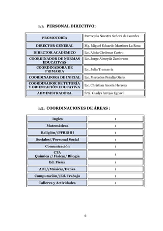 6
1.1. PERSONAL DIRECTIVO:
PROMOTORÍA
Parroquia Nuestra Señora de Lourdes
DIRECTOR GENERAL Mg. Miguel Eduardo Martínez La Rosa
DIRECTOR ACADÉMICO Lic. Alicia Cárdenas Castro
COORDINADOR DE NORMAS
EDUCATIVAS
Lic. Jorge Almeyda Zambrano
COORDINADORA DE
PRIMARIA
Lic. Julia Tramarría
COORDINADORA DE INICIAL Lic. Mercedes Peralta Otero
COORDINADOR DE TUTORÍA
Y ORIENTACIÓN EDUCATIVA
Lic. Christian Acosta Herrera
ADMINISTRADORA Srta. Gladys Arroyo Egoavil
1.2. COORDINACIONES DE ÁREAS :
Ingles 1
Matemáticas 1
Religión//PFRRHH 1
Sociales//Personal Social 1
Comunicación 1
CTA
Química // Física// Bilogía
1
Ed. Física 1
Arte//Música//Danza 1
Computación//Ed. Trabajo 1
Talleres y Actividades 1
 