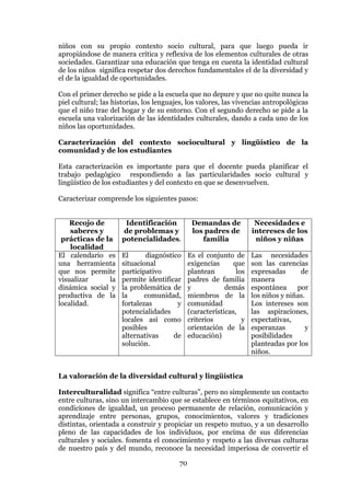 70
niños con su propio contexto socio cultural, para que luego pueda ir
apropiándose de manera crítica y reflexiva de los elementos culturales de otras
sociedades. Garantizar una educación que tenga en cuenta la identidad cultural
de los niños significa respetar dos derechos fundamentales el de la diversidad y
el de la igualdad de oportunidades.
Con el primer derecho se pide a la escuela que no depure y que no quite nunca la
piel cultural; las historias, los lenguajes, los valores, las vivencias antropológicas
que el niño trae del hogar y de su entorno. Con el segundo derecho se pide a la
escuela una valorización de las identidades culturales, dando a cada uno de los
niños las oportunidades.
Caracterización del contexto sociocultural y lingüístico de la
comunidad y de los estudiantes
Esta caracterización es importante para que el docente pueda planificar el
trabajo pedagógico respondiendo a las particularidades socio cultural y
lingüístico de los estudiantes y del contexto en que se desenvuelven.
Caracterizar comprende los siguientes pasos:
Recojo de
saberes y
prácticas de la
localidad
Identificación
de problemas y
potencialidades.
Demandas de
los padres de
familia
Necesidades e
intereses de los
niños y niñas
El calendario es
una herramienta
que nos permite
visualizar la
dinámica social y
productiva de la
localidad.
El diagnóstico
situacional
participativo
permite identificar
la problemática de
la comunidad,
fortalezas y
potencialidades
locales así como
posibles
alternativas de
solución.
Es el conjunto de
exigencias que
plantean los
padres de familia
y demás
miembros de la
comunidad
(características,
criterios y
orientación de la
educación)
Las necesidades
son las carencias
expresadas de
manera
espontánea por
los niños y niñas.
Los intereses son
las aspiraciones,
expectativas,
esperanzas y
posibilidades
planteadas por los
niños.
La valoración de la diversidad cultural y lingüística
Interculturalidad significa “entre culturas”, pero no simplemente un contacto
entre culturas, sino un intercambio que se establece en términos equitativos, en
condiciones de igualdad, un proceso permanente de relación, comunicación y
aprendizaje entre personas, grupos, conocimientos, valores y tradiciones
distintas, orientada a construir y propiciar un respeto mutuo, y a un desarrollo
pleno de las capacidades de los individuos, por encima de sus diferencias
culturales y sociales. fomenta el conocimiento y respeto a las diversas culturas
de nuestro país y del mundo, reconoce la necesidad imperiosa de convertir el
 
