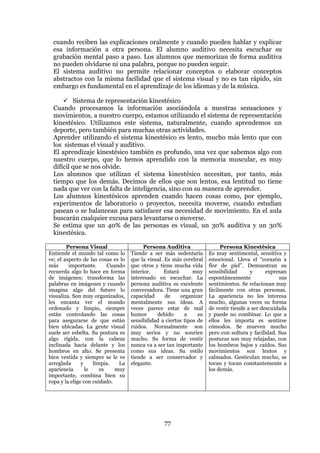 77
cuando reciben las explicaciones oralmente y cuando pueden hablar y explicar
esa información a otra persona. El alumno auditivo necesita escuchar su
grabación mental paso a paso. Los alumnos que memorizan de forma auditiva
no pueden olvidarse ni una palabra, porque no pueden seguir.
El sistema auditivo no permite relacionar conceptos o elaborar conceptos
abstractos con la misma facilidad que el sistema visual y no es tan rápido, sin
embargo es fundamental en el aprendizaje de los idiomas y de la música.
 Sistema de representación kinestésico
Cuando procesamos la información asociándola a nuestras sensaciones y
movimientos, a nuestro cuerpo, estamos utilizando el sistema de representación
kinestésico. Utilizamos este sistema, naturalmente, cuando aprendemos un
deporte, pero también para muchas otras actividades.
Aprender utilizando el sistema kinestésico es lento, mucho más lento que con
los sistemas el visual y auditivo.
El aprendizaje kinestésico también es profundo, una vez que sabemos algo con
nuestro cuerpo, que lo hemos aprendido con la memoria muscular, es muy
difícil que se nos olvide.
Los alumnos que utilizan el sistema kinestésico necesitan, por tanto, más
tiempo que los demás. Decimos de ellos que son lentos, esa lentitud no tiene
nada que ver con la falta de inteligencia, sino con su manera de aprender.
Los alumnos kinestésicos aprenden cuando hacen cosas como, por ejemplo,
experimentos de laboratorio o proyectos, necesita moverse, cuando estudian
pasean o se balancean para satisfacer esa necesidad de movimiento. En el aula
buscarán cualquier excusa para levantarse o moverse.
Se estima que un 40% de las personas es visual, un 30% auditiva y un 30%
kinestésica.
Persona Visual Persona Auditiva Persona Kinestésica
Entiende el mundo tal como lo
ve; el aspecto de las cosas es lo
más importante. Cuando
recuerda algo lo hace en forma
de imágenes; transforma las
palabras en imágenes y cuando
imagina algo del futuro lo
visualiza. Son muy organizados,
les encanta ver el mundo
ordenado y limpio, siempre
están controlando las cosas
para asegurarse de que están
bien ubicadas. La gente visual
suele ser esbelta. Su postura es
algo rígida, con la cabeza
inclinada hacia delante y los
hombros en alto. Se presenta
bien vestida y siempre se le ve
arreglada y limpia. La
apariencia le es muy
importante, combina bien su
ropa y la elige con cuidado.
Tiende a ser más sedentaria
que la visual. Es más cerebral
que otros y tiene mucha vida
interior. Estará muy
interesado en escuchar. La
persona auditiva es excelente
conversadora. Tiene una gran
capacidad de organizar
mentalmente sus ideas. A
veces parece estar de mal
humor debido a su
sensibilidad a ciertos tipos de
ruidos. Normalmente son
muy serios y no sonríen
mucho. Su forma de vestir
nunca va a ser tan importante
como sus ideas. Su estilo
tiende a ser conservador y
elegante.
Es muy sentimental, sensitiva y
emocional. Lleva el “corazón a
flor de piel”. Demuestran su
sensibilidad y expresan
espontáneamente sus
sentimientos. Se relacionan muy
fácilmente con otras personas.
La apariencia no les interesa
mucho, algunas veces su forma
de vestir tiende a ser descuidada
y puede no combinar. Lo que a
ellos les importa es sentirse
cómodos. Se mueven mucho
pero con soltura y facilidad. Sus
posturas son muy relajadas, con
los hombros bajos y caídos. Sus
movimientos son lentos y
calmados. Gesticulan mucho, se
tocan y tocan constantemente a
los demás.
 