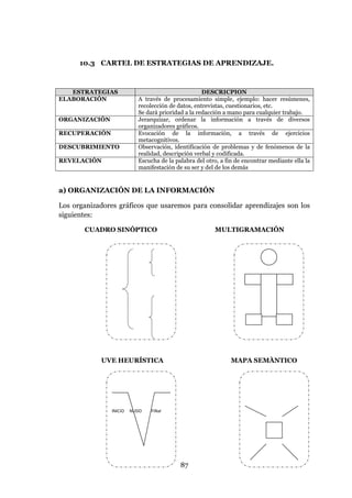 87
10.3 CARTEL DE ESTRATEGIAS DE APRENDIZAJE.
a) ORGANIZACIÓN DE LA INFORMACIÓN
Los organizadores gráficos que usaremos para consolidar aprendizajes son los
siguientes:
CUADRO SINÓPTICO MULTIGRAMACIÓN
UVE HEURÍSTICA MAPA SEMÀNTICO
ESTRATEGIAS DESCRICPION
ELABORACIÓN A través de procesamiento simple, ejemplo: hacer resúmenes,
recolección de datos, entrevistas, cuestionarios, etc.
Se dará prioridad a la redacción a mano para cualquier trabajo.
ORGANIZACIÓN Jerarquizar, ordenar la información a través de diversos
organizadores gráficos.
RECUPERACIÓN Evocación de la información, a través de ejercicios
metacognitivos.
DESCUBRIMIENTO Observación, identificación de problemas y de fenómenos de la
realidad, descripción verbal y codificada.
REVELACIÓN Escucha de la palabra del otro, a fin de encontrar mediante ella la
manifestación de su ser y del de los demás
INICIO NUDO FINal
 