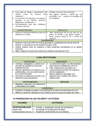  Cada padre de familia y especialmente el
alumno, conoce los alcances del
reglamento.
 La estructura del reglamento con aspectos
puntuales en los deberes, derechos,
obligaciones, prohibiciones y
 Reconocimientos tanto para estudiantes
como para maestros.
 Medidas correctivas fuera de tiempo.
 Hay algunos maestros y tutores que son
permisibles y no ayudan en la disciplina de
las estudiantes.
OPORTUNIDADES AMENAZAS
 Charlas de Orientación laboral por parte del
Ministerio de Trabajo.
 Mala interpretación del RI por parte de los
padres de familia y que puede conducir a
tomar acciones contra la I.E. o contra los
maestros.
SUGERENCIAS
 Involucrar más a los PPFF en la tarea educativa y cumplimiento de normas de la I.E.
 Difundir y comentar en la Comunidad Educativa el RI.
 Unificar criterios entre los maestros y tratar problemas disciplinarios en su debido
momento.
 Mayor exigencia de parte del maestro de cautelar la disciplina de la I.E.
CLIMA INSTITUCIONAL
FORTALEZAS DEBILIDADES
 Liderazgo pedagógico y acento en el
principio de autoridad en la primera
autoridad de la IE:
 Número significativo de maestros muy
profesionales, con una actitud positiva
en su tarea educativa
 Docentes con apertura al cambio y con
disposición para actualizarse.
 La cultura del respeto no está acentuada
entre todos los trabajadores de la I.E.
 Falta implementar una política de
reconocimiento a la labor del maestro y
demás trabajadores.
 Algunos Maestros que llegan a la
agresión física y verbal a los niños y
adolescentes.
OPORTUNIDADES AMENAZAS
 Magníficas relaciones con instituciones
y autoridades de la región.
SUGERENCIA
 Fortalecer el trabajo en equipo y de coordinación en todos los estamentos de la I.E.
 Motivar la actitud de liderazgo en los maestros que los conduzca a lograr las metas.
IV PRIORIZACION DE LOS VALORES Y ACTITUDES
VALORES ACTITUDES
RESPONSABILIDAD
Asumir las
consecuencias de sus
 Cumple y respeta las normas de convivencia
 Es puntual en la ejecución de tarea
 Acepta las correcciones en su conducta
 