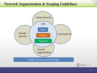 Network Segmentation & Scoping Guidelines
Store
Process
Transmit
CDE
Connected To
Impact Security
Provide
Security
Provide
Segmentation
People, Process and Technology
9
 