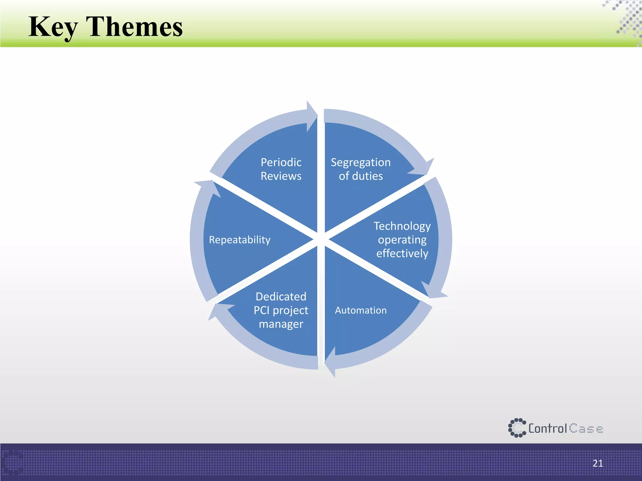 Key Themes
21
Segregation
of duties
Technology
operating
effectively
Automation
Dedicated
PCI project
manager
Repeatability
Periodic
Reviews
 