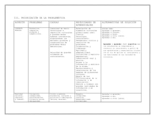 III. PRIORIZACIÓN DE LA PROBLEMÀTICA
ASPECTO PROBLEMAS CAUSAS NECESIDADES DE
APRENDIZAJES
ALTERNATIVAS DE SOLUCIÒN
CONTEXTO
MUNDIAL
Escenarios,
complejos,
globales y
competitivos.
Comunidad de macro
tecnologías e
imposición culturales
a grandes masas
humanas consumistas,
disputándose los
mercados globales y
consecuencias de
problemas medio
ambientales.
Velocidad de grandes
volúmenes de
conocimientos.
Asimilación de
elementos culturales
globalizados como:
Ciencia.
Tecnología.
Conocimiento.
Pensamiento crítico y
resolución de
problemas.
Colaboración y
liderazgo.
Agilidad y
adaptabilidad.
Iniciativas y espíritu
empresarial.
Comunicación oral y
escrita.
Acceso a la
información y análisis
de la misma.
Reconocimiento y
revaloración de los
saberes de diferentes
culturas.
Manejo de las
TIC(tecnologías de la
información y de
comunicación).
Gestión y trabajo con
grandes cantidades de
información y en
colectivos.
EDUCAR PARA:
Aprender a aprender.
Aprender a conocer.
Aprender a hacer.
Aprender a vivir juntos.
Aprender a ser.
Aprender a aprender (AaA) significa que
los estudiantes se comprometan a
construir su conocimiento a partir de
sus aprendizajes y experiencias vitales
con el fin de aplicar el conocimiento y
las habilidades en una variedad de
contextos.
Realidad
nacional,
regional,
y comunal.
Corrupción,
inseguridad,
discriminación,
Violencia social
desigualdad.
Crisis y pobreza
económicos, sociales y
políticos e ideológicos
(éticos, morales).
Respeto.
Integridad.
Justicia.
Responsabilidad.
Solidaridad.
Aprender a aprender.
Aprender a ser.
Aprender a vivir juntos.
 