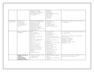 Desarrollo humano
subyugado al modelo
económicos capitalista u
otro sistema del
consumismo.
Equidad.
Tolerancia,
Honestidad.
Responsabilidad social.
Bien común.
Democracia.
Igualdad.
Libertad.
Realidad del
estudiante.
Formación y
educación de
estudiantes
desvinculados de
un proyecto de
vida.
Educación estandarizada
no contextualizadas a un
proyecto de vida
descubriendo las
potencializadas.
Masificación de una
cultura occidental
desfasando el desarrollo
de las culturas
ancestrales.
Autoestima.
Autoconocimiento.
Autonomía.
Proyecto de vida.
La realidad de
generaciones futuras.
Aprendizaje contextualizado, valorando
su realidad.
Bajo rendimiento
académico
Poca
participación,
Desinterés por el
estudio.
Falta de interés por
aprender.
Bajo nivel educativo
de los padres de
familia.
Desnutrición por
bajos ingresos
económicos de la
economía campesina.
Abandono del niño
hogares
disfuncionales.
Estrategias de
aprendizaje.
Organizadores de
información.
Uso del tiempo libre.
Productos alimentarios de
la zona.
Valor nutritivo de los
alimentos.
Despertar e interés para
aprendizaje.
Uso de técnicas de
aprendizaje.
Usos de medios de
aprendizaje.
Técnicas de lectura.
Uso de las TIC
(Tecnología de la
información y la
comunicación.
Uso de métodos, técnicas, procedimientos
de aprendizaje.
Despertar el interés y la motivación
para aprender.
Aprender a aprender.
Aprender a conocer.
Aprender a hacer.
Aprender a vivir juntos.
Aprender a ser.
Alumnos adictos al
fútbol y
migraciones a
varias fiestas
patronales de las
Falta de control y uso
inadecuado del
tiempo libre.
Motivar a que estudien
mejor.
Planificar la horas de
estudio.
Charlas de orientación, control
estricto de la asistencia.
 