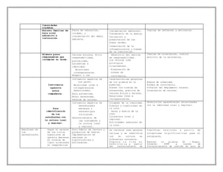 Comunidades
aledañas.
Entorno familiar de
baja nivel
educativo e
instrucción.
Falta de educación,
cuidado, y
cconservación del medio
ambiente.
Contaminación ambiental.
Tratamiento de la basura.
Valoración y
preservación de las
áreas verdes.
Conservación de la
infraestructura y bienes
de la Institución.
Charlas de reflexión y motivación.
Alumnos pocos
responsables que
incumplen su tarea.
Valores morales, ético
responsabilidad,
puntualidad,
autoestima e
identidad.
Relaciones
interpersonales.
Respeto a las
Desarrollo del sentido
de responsabilidad.
Los valores como
principios
orientadores.
Elaboración de
normas de
convivencia.
Charlas de orientación, control
estricto de la asistencia.
Convivencia
agresiva
entre
compañeros.
Influencia negativa de
sus pares.
Relaciones inter e
intrapersonales
deterioradas.
Baja autoestima.
Moral heterónoma.
Pérdida de valores.
Características psíquicas
de los alumnos en la
pubertad.
Elevar los niveles de
autoestima, practica de
valores éticos y morales.
Relaciones inter e
intrapersonales.
Reglas de urbanidad.
Normas de convivencia.
Difusión del Reglamento Interno.
Orientación de valores.
Poca
identificación
de los
estudiantes con
la cultura local
y regional.
Influencia negativa de
determinados
mensajes y
estereotipos
culturales.
Desconocimiento de
las costumbres y
la cultura local
y regional.
Orígenes de la comunidad.
Fiestas y tradiciones de
la zona.
Danza y música de la
zona.
Literatura local y
regional.
Actividades laborales de
la zona.
Desarrollar aprendizajes relacionados
con la identidad local y regional.
Resultado de
los
aprendizajes.
Según el ascenso
de los ciclos
superiores se
aprecia descenso
en niveles de
logro alcanzados
en competencias
Poco hábito de lectura y
producción de textos.
Implementación de
sesiones no
significativas y
motivadoras.
Se reconoce como persona
valiosa y se identifica
con su cultura en
diferentes contextos.
Propicia l a vi da en
d e mo cr ac ia a partir
del reconocimiento de
Planificar se siones a partir de
situaciones significativas para el
estudiante.
Renovar la alianza IE – Hogar;
Docente- PPFF a través de
fortalecimiento de comités de aula de
 
