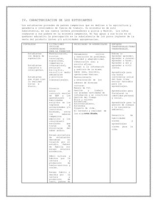 IV. CARACTERIZACION DE LOS ESTUDIANTES
Los estudiantes proceden de padres campesinos que se dedican a la agricultura y
ganadería e intercambio de fuerza de trabajo. Su economía es de auto
subsistencia, es una cuenca lechera proveedores a gloria y Nestlé. Los niños
coadyuvan a sus padres en la economía campesina. No hay apoyo a sus hijos en el
quehacer educativo la preocupación es la subsistencia de los pocos ingresos de la
venta del producto lácteo y/o actividades agropecuarias.
FORTALEZAS SIITUACIONES
CRITICAS
OPORTUNIDADES
PARA LA FORMACION
NECESIDADES DE APRENDIZAJES ENFOQUES
TRANSVERSALES/TEMAS
TRANSVERSALES.
Estudiantes
con deseos de
superación.
Estudiantes
inquietos e
inteligentes.
Estudiantes
que viven cian
la realidad
social a
diario.
Mundialización,
nu evas
tecnologías,
migraciones,
competencia
internacional,
evolución de
m e r ca d os ,
d e s a fí o s medio
ambientales
y políticos
transnacionales.
Divorcio
entre el
currículo escolar
de EBR y los
aprendizajes o
habilidades
exigidos en los
ingresos a
universidades y/o
institutos.
Asimismo, entre
los saberes
campesinos
empíricos y los
conocimiento
escolares que
tratan de
divorciarse del
saber andino.
Escaso porcentaje
de estudiantes
descubran su
vocación por el
estudio. Padres
de familia con
escaso recursos
económicos.
Débil cultura y
hábitos por la
lectura y
producción de
textos escritos y
orales.
Escaso hábito y
desidia por la
lectura y
producción de
texto, padres de
Pensamiento crítico
y resolución de problemas.
Agilidad y adaptabilidad.
Comunicación oral y
escrita eficaz.
Acceso a la información
y análisis de la misma.
Saber leer, escribir,
operaciones básicas.
Reconocimiento
y revaloración de los
saberes de diversas
culturas.
Manejo de TIC.
Gestión y trabajo
con grandes cantidades de
información y en colectivos
Gestión del tiempo
Ética y valores
Autoestima.
Autoconocimiento.
Autonomía
Proyecto de vida.
El contexto y realidad de
las siguientes décadas.
Educar a:
Aprender aprender.
Aprender a conocer.
Aprender a hacer.
Aprender a ser y
aprender a vivir
juntos.
Aprendizaje para
una buena
convivencia social
del buen clima
escolar favorable
para los
aprendizajes.
Aprendizajes para
fortalecer la
identidad personal
y social.
Aprendizaje para la
gestión de riesgos
y la conciencia
ambiental.
Desarrollo de
habilidades
eleves y
aprendizajes
claves para la
vida.
 