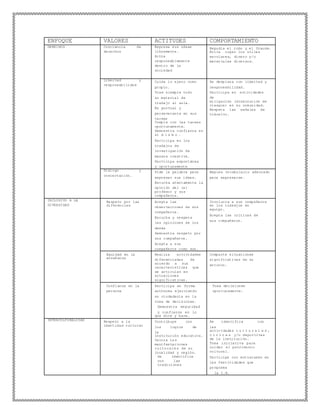 ENFOQUE VALORES ACTITUDES COMPORTAMIENTO
DERECHOS Conciencia de
derechos
Expresa sus ideas
libremente.
Actúa
responsablemente
dentro de la
sociedad
Repudia el robo y el fraude.
Evita coger los útiles
escolares, dinero y/o
materiales diversos.
Libertad y
responsabilidad
Cuida lo ajeno como
propio.
Trae siempre todo
su material de
trabajo al aula.
Es puntual y
perseverante en sus
tareas
Cumple con las tareas
oportunamente.
Demuestra confianza en
sí m i s m o .
Participa en los
trabajos de
investigación de
manera creativa.
Participa espontánea
y oportunamente
Se desplaza con libertad y
responsabilidad.
Participa en actividades
de
mitigación (disminución de
riesgos) en su comunidad.
Respeta las señales de
tránsito.
Diálogo y
concertación.
Pide la palabra para
expresar sus ideas.
Escucha atentamente la
opinión del (a)
profesor y sus
compañeros.
Emplea vocabulario adecuado
para expresarse.
INCLUSIVO A LA
DIVERSIDAD
Respeto por las
diferencias
Acepta las
observaciones de sus
compañeros.
Escucha y respeta
las opiniones de los
demás
Demuestra respeto por
sus compañeros.
Acepta a sus
compañeros como son.
Involucra a sus compañeros
en los trabajos en
equipo.
Acepta las críticas de
sus compañeros.
Equidad en la
enseñanza
Realiza actividades
diferenciadas de
acuerdo a sus
características que
se articulan en
situaciones
significativas.
Comparte situaciones
significativas de su
entorno.
Confianza en la
persona
Participa en forma
autónoma ejerciendo
su ciudadanía en la
toma de decisiones.
Demuestra seguridad
y confianza en lo
que dice y hace.
Toma decisiones
oportunamente.
INTERCULTURALIDAD Respeto a la
identidad cultural
Contribuye con
los logros de
la
institución educativa.
Valora la s
manifestaciones
cultu rale s de su
localidad y región.
Se identifica
con las
tradiciones
Se identifica con
las
actividades c u l t u r a l e s ,
c í v i c a s y/o deportivas
de la institución.
Toma iniciativa para
cuidar el patrimonio
cultural.
Participa con entusiasmo en
las festividades que
programa
la I.E.
 