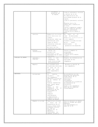 costumbres y
productos de
la región.
Cuida el patrimonio cultural
y natural de la IE.
Se identifica en las
actividades propias de su
región.
Cuida el patrimonio cultural
y
material de la IE.
Genera paz y armonía en
el aula.
Valora y demuestra respeto
por los símbolos patrios,
héroes y personajes
ilustres de su región y
país.
Justicia Asume s u s e r r o r e s
p a r a m e j o r a r s u
trabajo.
Reflexiona sobre sus
aprendizajes para
lograr el éxito.
Interactúa roles por
mutuo acuerdo.
Es justo con los
integrantes de grupo.
Es justo en la
toma de decisiones
Actúa c o n j u s t i c i a e n
t o d o momento.
Promueve acciones en bien
de su salón
enfatizando en
prevención de desastres
Diálogo
intercultural
Valora las
perspectivas
culturales y las
relaciona con el saber
científico.
Valora y respeta la
diversidad
lingüística y
cultural de su región
y país.
IGUALDAD DE GENERO Igualdad y
Dignidad
Trata a sus
compañeros sin
hacer distinciones
discriminatorias
Respeta las diferencias de
opiniones de sus
compañeros
Empatía Es tolerante ante
situaciones difíciles.
Se pone en el
lugar del otro
para comprenderlo
mejor.
Escucha la opinión de
sus compañeros.
AMBIENTAL Solidaridad Se muestra
solidario con
sus compañeros.
Demuestra i niciati va
en el trabajo en
equipo.
Plantea sugerencias
para lograr metas
comunes.
Apoya a sus
compañeros en el
desarrollo de las
actividades de
trabajo.
Comparte
conocimientos
y experiencias.
Comparte roles de
trabajo de equipo.
Se solidariza con las
personas que necesitan
ayuda dentro de la
institución.
Participa
activamente
colaborando en la práctica
de simulacros de
evacuación.
Ayuda a sus compañeros
para que se comporten
correctamente.
Respeto a la vida Desarrollan acciones
a favor de la
preservación de la
flora y fauna local.
Promueven estilos
de vida en
armonía con el
ambiente,
revalorando los
saberes locales y
Recicla material en desuso
para el cuidado del medio
ambiente.
Usa adecuadamente el
agua de la IE.
 