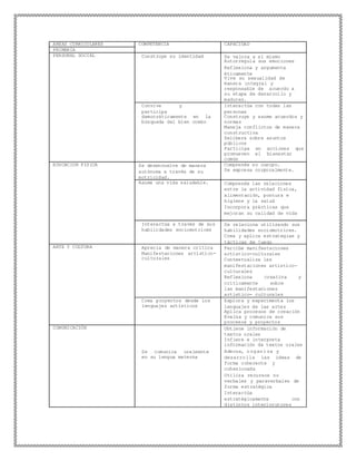 AREAS CURRICULARES COMPETENCIA CAPACIDAD
PRIMARIA
PERSONAL SOCIAL Construye su identidad Se valora a sí mismo
Autorregula sus emociones
Reflexiona y argumenta
éticamente
Vive su sexualidad de
manera integral y
responsable de acuerdo a
su etapa de desarrollo y
madurez.
Convive y
participa
democráticamente en la
búsqueda del bien común
Interactúa con todas las
personas
Construye y asume acuerdos y
normas
Maneja conflictos de manera
constructiva
Delibera sobre asuntos
públicos
Participa en acciones que
promueven el bienestar
común
EDUCACION FISICA Se desenvuelve de manera
autónoma a través de su
motricidad.
Comprende su cuerpo.
Se expresa corporalmente.
Asume una vida saludable. Comprende las relaciones
entre la actividad física,
alimentación, postura e
higiene y la salud
Incorpora prácticas que
mejoran su calidad de vida
Interactúa a través de sus
habilidades sociomotrices
Se relaciona utilizando sus
habilidades sociomotrices.
Crea y aplica estrategias y
tácticas de juego
ARTE Y CULTURA Aprecia de manera crítica
Manifestaciones artístico-
culturales
Percibe manifestaciones
artístico-culturales
Contextualiza las
manifestaciones artístico-
culturales
Reflexiona creativa y
críticamente sobre
las manifestaciones
artístico- culturales
Crea proyectos desde los
lenguajes artísticos
Explora y experimenta los
lenguajes de las artes
Aplica procesos de creación
Evalúa y comunica sus
procesos y proyectos
COMUNICACIÓN
Se comunica oralmente
en su lengua materna
Obtiene información de
textos orales
Infiere e interpreta
información de textos orales
Adecua, organiza y
desarrolla las ideas de
forma coherente y
cohesionada
Utiliza recursos no
verbales y paraverbales de
forma estratégica
Interactúa
estratégicamente con
distintos interlocutores
 