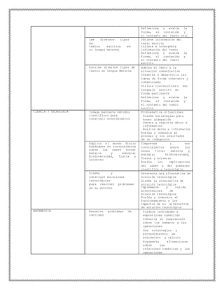 Reflexiona y evalúa la
forma, el contenido y
el contexto del texto oral
Lee diversos tipos
de
textos escritos en
su lengua materna
Obtiene información del
texto escrito
Infiere e interpreta
información del texto
Reflexiona y evalúa la
forma, el contenido y
el contexto del texto
escrito
Escribe diversos tipos de
textos en lengua Materna
Adecúa el texto a la
situación comunicativa
Organiza y desarrolla las
ideas de forma coherente y
cohesionada
Utiliza convenciones del
lenguaje escrito de
forma pertinente
Reflexiona y evalúa la
forma, el contenido y
el contexto del texto
escrito
CIENCIA Y TECNOLOGIA Indaga mediante métodos
científicos para
construir conocimientos
Problematiza situaciones
Diseña estrategias para
hacer indagación
Genera y registra datos e
información
Analiza datos e información
Evalúa y comunica el
proceso y los resultados
de su indagación
Explica el mundo físico
basándose en conocimientos
sobre los seres vivos;
materia y energía;
biodiversidad, Tierra y
universo
Comprende y usa
conocimientos sobre los
seres vivos; materia y
energía; biodiversidad,
Tierra y universo
Evalúa las implicancias
del saber y del quehacer
científico y tecnológico
Diseña y
construye soluciones
tecnológicas
para resolver problemas
de su entorno
Determina una alternativa de
solución tecnológica
Diseña la alternativa de
solución tecnológica
Implementa y valida
alternativas de
solución tecnológica
Evalúa y comunica el
funcionamiento y los
impactos de su alternativa
de solución tecnológica
MATEMATICA Resuelve problemas de
cantidad
Traduce cantidades a
expresiones numéricas
Comunica su comprensión
sobre los números y las
operaciones
Usa estrategias y
procedimientos de
estimación y cálculo
Argumenta afirmaciones
sobre las
relaciones numéricas y las
operaciones
 