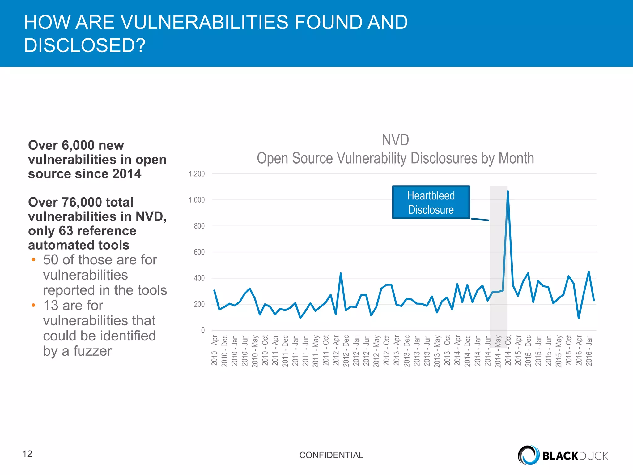 12 CONFIDENTIAL
HOW ARE VULNERABILITIES FOUND AND
DISCLOSED?
Over 6,000 new
vulnerabilities in open
source since 2014
Over 76,000 total
vulnerabilities in NVD,
only 63 reference
automated tools
• 50 of those are for
vulnerabilities
reported in the tools
• 13 are for
vulnerabilities that
could be identified
by a fuzzer
0
200
400
600
800
1.000
1.200
2010-Apr
2010-Dec
2010-Jan
2010-Jun
2010-May
2010-Oct
2011-Apr
2011-Dec
2011-Jan
2011-Jun
2011-May
2011-Oct
2012-Apr
2012-Dec
2012-Jan
2012-Jun
2012-May
2012-Oct
2013-Apr
2013-Dec
2013-Jan
2013-Jun
2013-May
2013-Oct
2014-Apr
2014-Dec
2014-Jan
2014-Jun
2014-May
2014-Oct
2015-Apr
2015-Dec
2015-Jan
2015-Jun
2015-May
2015-Oct
2016-Apr
2016-Jan
NVD
Open Source Vulnerability Disclosures by Month
Heartbleed
Disclosure
 