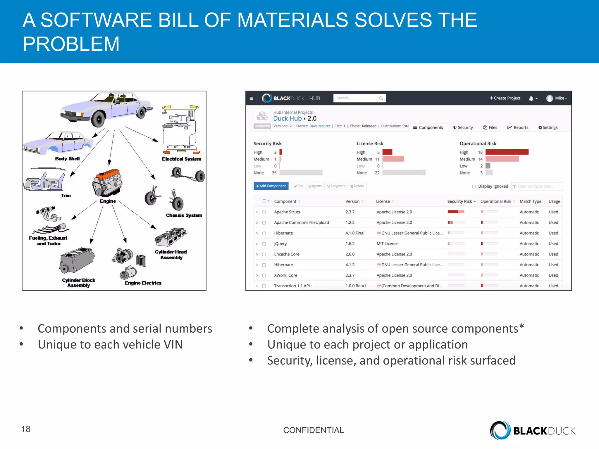 18 CONFIDENTIAL
A SOFTWARE BILL OF MATERIALS SOLVES THE
PROBLEM
• Components and serial numbers
• Unique to each vehicle VIN
• Complete analysis of open source components*
• Unique to each project or application
• Security, license, and operational risk surfaced
 