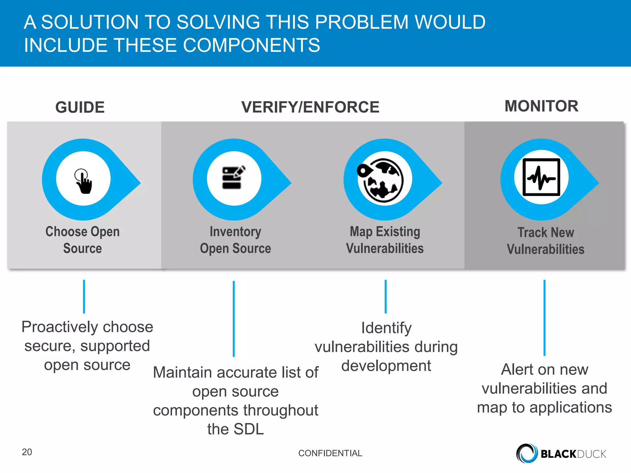 20 CONFIDENTIAL
A SOLUTION TO SOLVING THIS PROBLEM WOULD
INCLUDE THESE COMPONENTS
Choose Open
Source
Inventory
Open Source
Map Existing
Vulnerabilities
Track New
Vulnerabilities
Maintain accurate list of
open source
components throughout
the SDL
Identify
vulnerabilities during
development Alert on new
vulnerabilities and
map to applications
Proactively choose
secure, supported
open source
GUIDE VERIFY/ENFORCE MONITOR
 