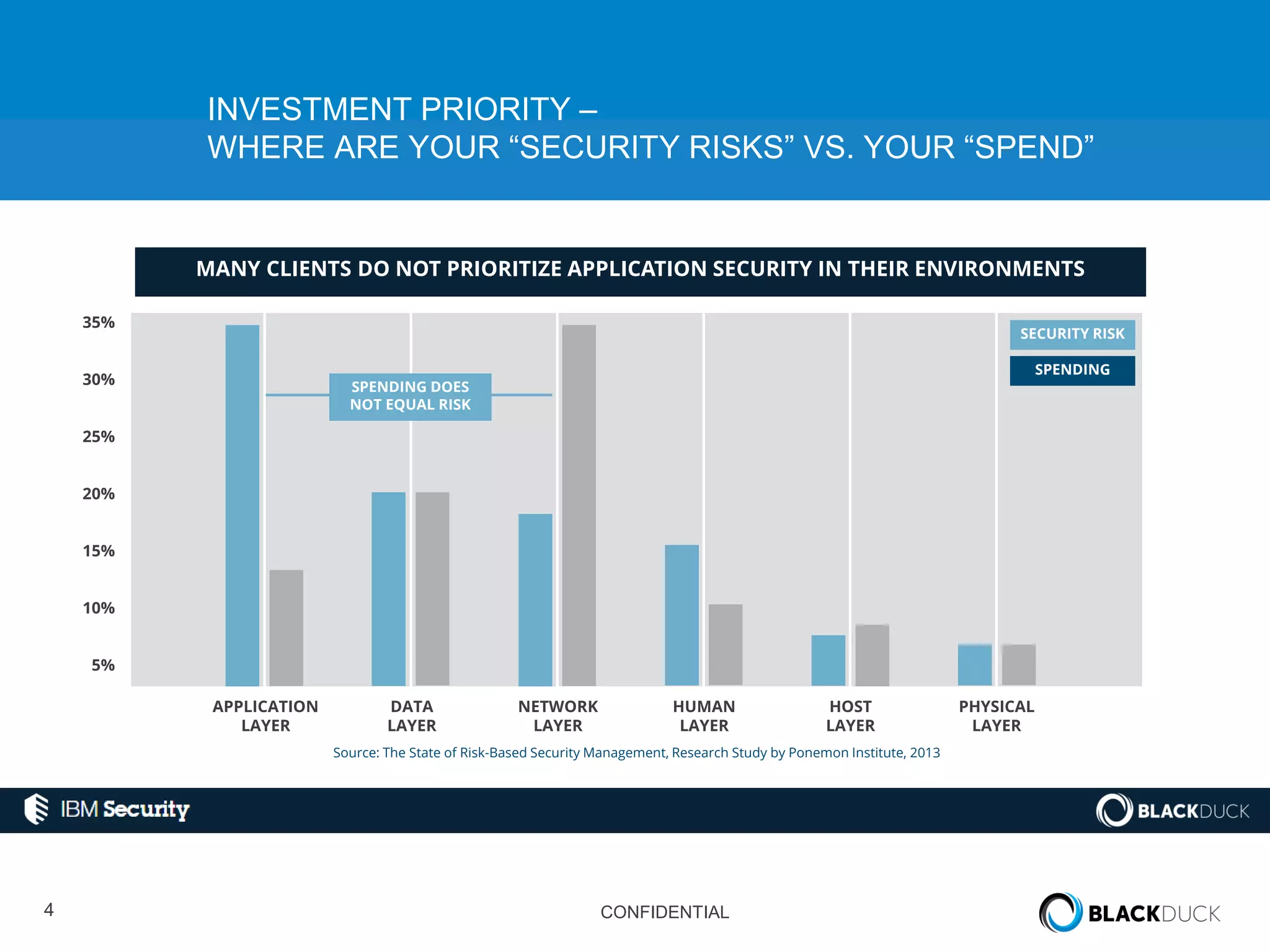 4 CONFIDENTIAL
Source: The State of Risk-Based Security
Management, Research Study by Ponemon
Institute, 2013
INVESTMENT PRIORITY –
WHERE ARE YOUR “SECURITY RISKS” VS. YOUR “SPEND”
MANY CLIENTS DO NOT PRIORITIZE APPLICATION SECURITY IN THEIR ENVIRONMENTS
35%
30%
25%
20%
15%
10%
5%
APPLICATION
LAYER
DATA
LAYER
NETWORK
LAYER
HUMAN
LAYER
HOST
LAYER
PHYSICAL
LAYER
SECURITY RISK
SPENDING
SPENDING DOES
NOT EQUAL RISK
Source: The State of Risk-Based Security Management, Research Study by Ponemon Institute, 2013
 