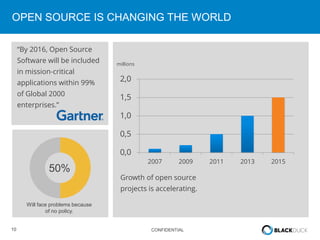 10 CONFIDENTIAL
OPEN SOURCE IS CHANGING THE WORLD
By 2016, Open Source
Software will be included
in mission-critical
applications within 99%
of Global 2000
enterprises.
0,0
0,5
1,0
1,5
2,0
2007 2009 2011 2013 2015
millions
Growth of open source
projects is accelerating.
Will face problems because
of no policy.
50%
 