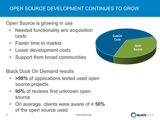 11 CONFIDENTIAL
OPEN SOURCE DEVELOPMENT CONTINUES TO GROW
Open Source is growing in use
• Needed functionality w/o acquisition
costs
• Faster time to market
• Lower development costs
• Support from broad communities
Black Duck On Demand results
• >98% of applications tested used open
source projects
• 95% of reviews find unknown open
source
• On average, clients were aware of < 50%
of the open source used
Custom
Code
Open
Source
 
