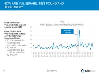 12 CONFIDENTIAL
HOW ARE VULNERABILITIES FOUND AND
DISCLOSED?
Over 6,000 new
vulnerabilities in open
source since 2014
Over 76,000 total
vulnerabilities in NVD,
only 63 reference
automated tools
• 50 of those are for
vulnerabilities
reported in the tools
• 13 are for
vulnerabilities that
could be identified
by a fuzzer
0
200
400
600
800
1.000
1.200
2010-Apr
2010-Dec
2010-Jan
2010-Jun
2010-May
2010-Oct
2011-Apr
2011-Dec
2011-Jan
2011-Jun
2011-May
2011-Oct
2012-Apr
2012-Dec
2012-Jan
2012-Jun
2012-May
2012-Oct
2013-Apr
2013-Dec
2013-Jan
2013-Jun
2013-May
2013-Oct
2014-Apr
2014-Dec
2014-Jan
2014-Jun
2014-May
2014-Oct
2015-Apr
2015-Dec
2015-Jan
2015-Jun
2015-May
2015-Oct
2016-Apr
2016-Jan
NVD
Open Source Vulnerability Disclosures by Month
Heartbleed
Disclosure
 