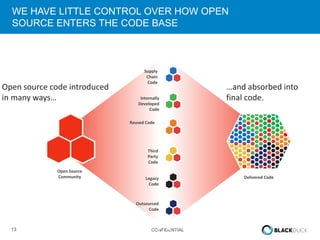 13 CONFIDENTIAL
WE HAVE LITTLE CONTROL OVER HOW OPEN
SOURCE ENTERS THE CODE BASE
Open Source
Community
Internally
Developed
Code
Outsourced
Code
Legacy
Code
Reused Code
Supply
Chain
Code
Third
Party
Code
Delivered Code
Open source code introduced
i a y ways…
…a d absorbed i to
final code.
 