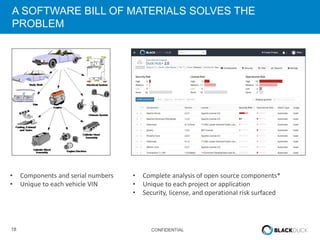 18 CONFIDENTIAL
A SOFTWARE BILL OF MATERIALS SOLVES THE
PROBLEM
• Components and serial numbers
• Unique to each vehicle VIN
• Complete analysis of open source components*
• Unique to each project or application
• Security, license, and operational risk surfaced
 