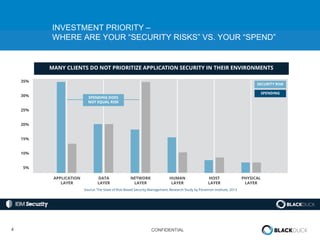 4 CONFIDENTIAL
Source: The State of Risk-Based Security
Management, Research Study by Ponemon
Institute, 2013
INVESTMENT PRIORITY –
WHERE ARE YOUR “SECURITY RISKS” VS. YOUR “SPEND”
MANY CLIENTS DO NOT PRIORITIZE APPLICATION SECURITY IN THEIR ENVIRONMENTS
35%
30%
25%
20%
15%
10%
5%
APPLICATION
LAYER
DATA
LAYER
NETWORK
LAYER
HUMAN
LAYER
HOST
LAYER
PHYSICAL
LAYER
SECURITY RISK
SPENDING
SPENDING DOES
NOT EQUAL RISK
Source: The State of Risk-Based Security Management, Research Study by Ponemon Institute, 2013
 