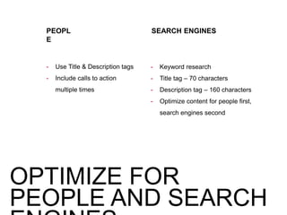 - Use Title & Description tags
- Include calls to action
multiple times
OPTIMIZE FOR
PEOPLE AND SEARCH
- Keyword research
- Title tag – 70 characters
- Description tag – 160 characters
- Optimize content for people first,
search engines second
SEARCH ENGINESPEOPL
E
 