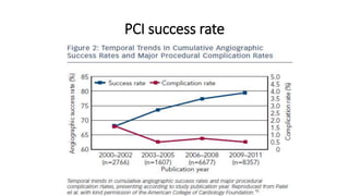 PCI success rate
 