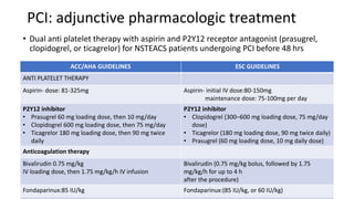 • Dual anti platelet therapy with aspirin and P2Y12 receptor antagonist (prasugrel,
clopidogrel, or ticagrelor) for NSTEACS patients undergoing PCI before 48 hrs
ACC/AHA GUIDELINES ESC GUIDELINES
ANTI PLATELET THERAPY
Aspirin- dose: 81-325mg Aspirin- initial IV dose:80-150mg
maintenance dose: 75-100mg per day
P2Y12 inhibitor
• Prasugrel 60 mg loading dose, then 10 mg/day
• Clopidogrel 600 mg loading dose, then 75 mg/day
• Ticagrelor 180 mg loading dose, then 90 mg twice
daily
P2Y12 inhibitor
• Clopidogrel (300–600 mg loading dose, 75 mg/day
dose)
• Ticagrelor (180 mg loading dose, 90 mg twice daily)
• Prasugrel (60 mg loading dose, 10 mg daily dose)
Anticoagulation therapy
Bivalirudin 0.75 mg/kg
IV loading dose, then 1.75 mg/kg/h IV infusion
Bivalirudin (0.75 mg/kg bolus, followed by 1.75
mg/kg/h for up to 4 h
after the procedure)
Fondaparinux:85 IU/kg Fondaparinux:(85 IU/kg, or 60 IU/kg)
PCI: adjunctive pharmacologic treatment
 