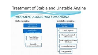 Treatment of Stable and Unstable Angina
 