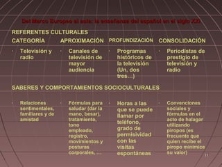 Del Marco Europeo al aula: la enseñanza del español en el siglo XXI
REFERENTES CULTURALES
CATEGORÍA
•

Televisión y
radio

APROXIMACIÓN PROFUNDIZACIÓN CONSOLIDACIÓN
•

Canales de
televisión de
mayor
audiencia

•

Programas
históricos de
la televisión
(Un, dos
tres…)

•

Periodistas de
prestigio de
televisión y
radio

SABERES Y COMPORTAMIENTOS SOCIOCULTURALES
•

Relaciones
sentimentales,
familiares y de
amistad

•

Fórmulas para
saludar (dar la
mano, besar),
tratamiento,
tono
empleado,
registro,
movimientos y
posturas
corporales, …

•

Horas a las
que se puede
llamar por
teléfono,
grado de
permisividad
con las
visitas
espontáneas

•

Convenciones
sociales y
fórmulas en el
acto de halagar
utilizando
piropos (es
frecuente que
quien recibe el
piropo minimice
su valor)
11

 