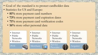 • Goal of the standard is to protect cardholder data
• Statistics for US and Europe:
• 81% store payment card numbers
• 73% store payment card expiration dates
• 71% store payment card verification codes
• 16% store other personal data
• Internet
• Public
Networks
• Wireless
POS
• Internet
• Public
Networks
• Wireless
Merchant
• Internet
• Public
Networks
• Wireless
Service
Provider
• Internet
• Public
Networks
• Wireless
Acquirer
 