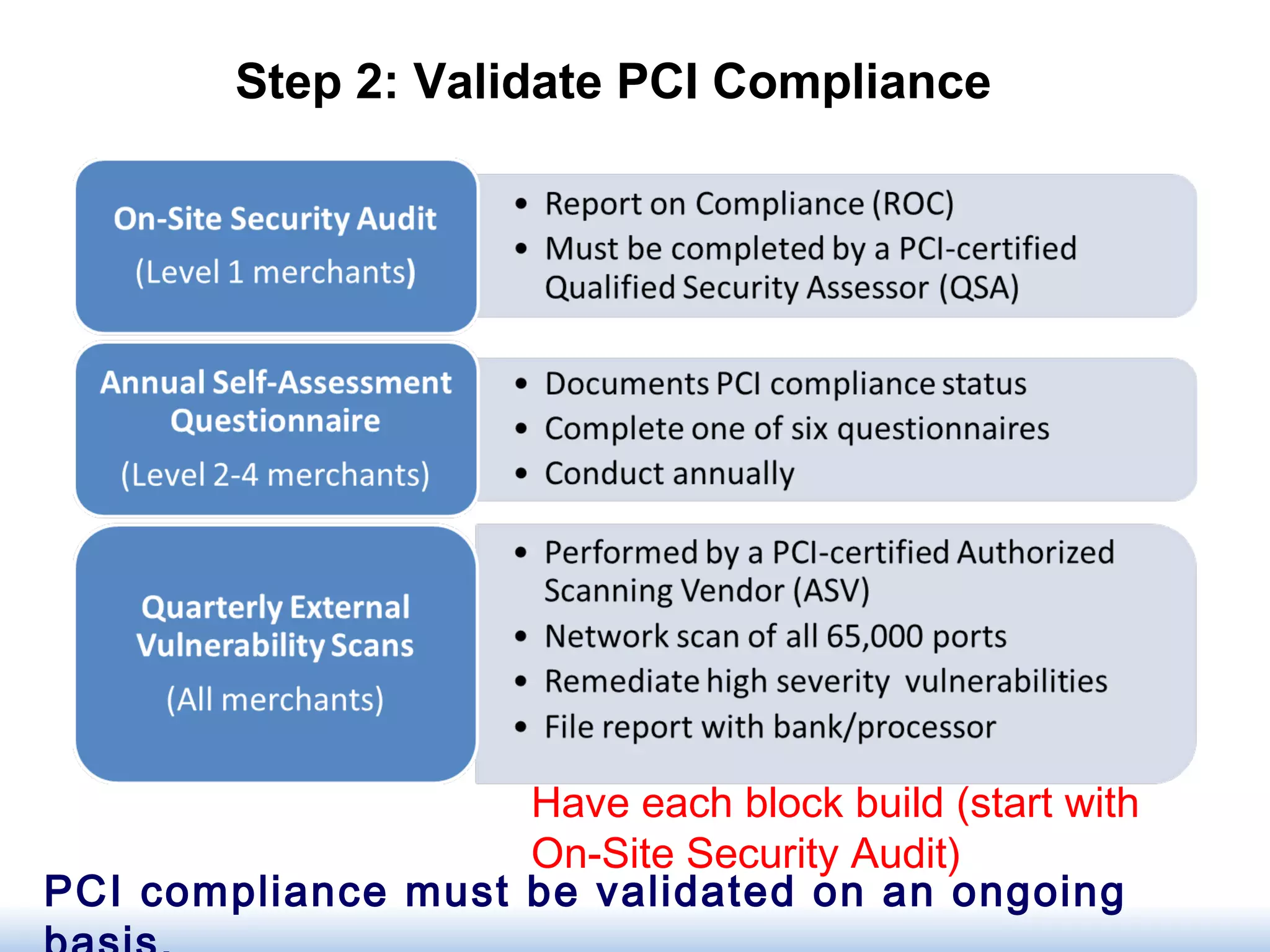 Step 2: Validate PCI Compliance
PCI compliance must be validated on an ongoing
Have each block build (start with
On-Site Security Audit)
 