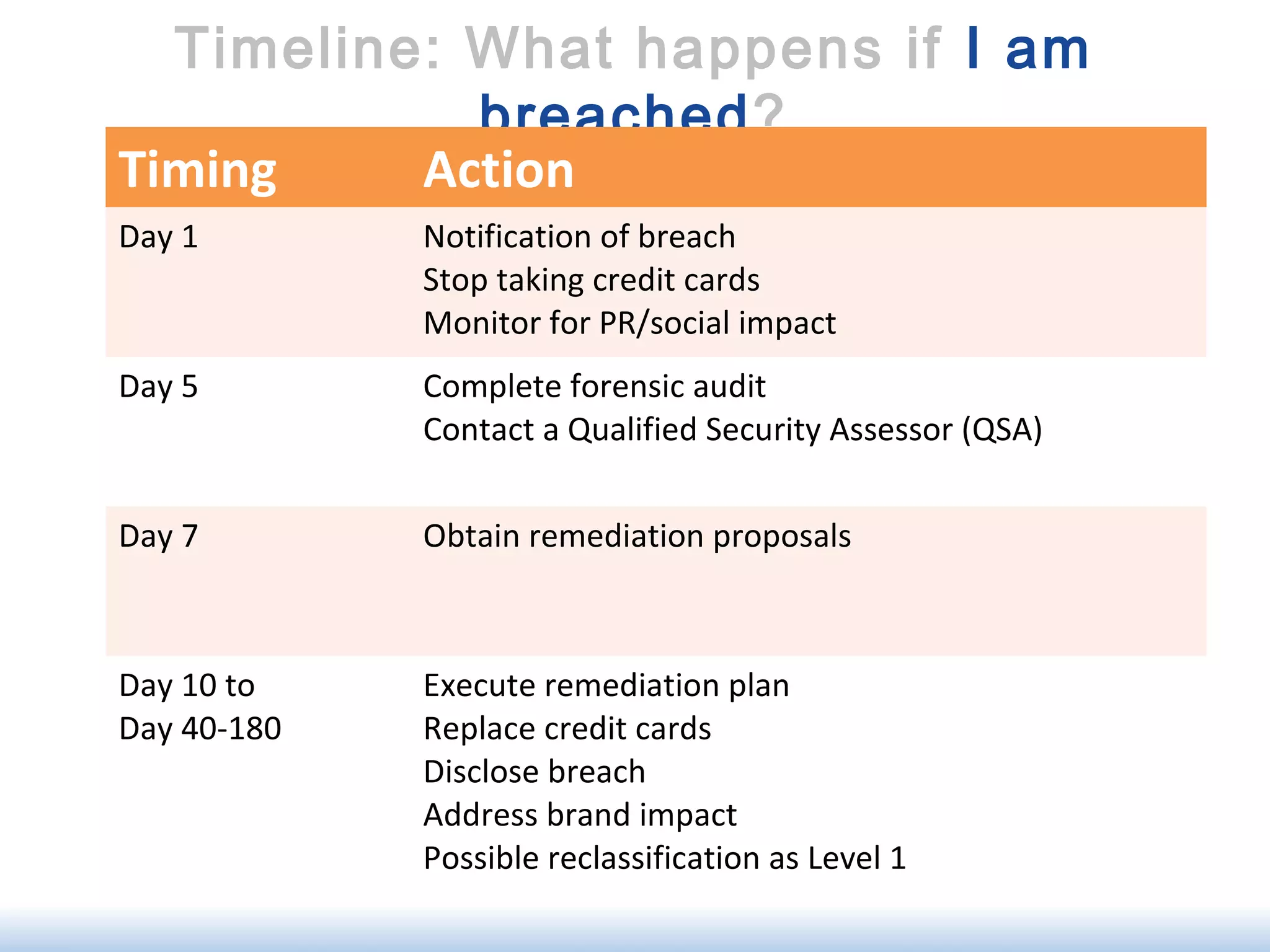 Timeline: What happens if I am
breached?
Timing Action
Day 1 Notification of breach
Stop taking credit cards
Monitor for PR/social impact
Day 5 Complete forensic audit
Contact a Qualified Security Assessor (QSA)
Day 7 Obtain remediation proposals
Day 10 to
Day 40-180
Execute remediation plan
Replace credit cards
Disclose breach
Address brand impact
Possible reclassification as Level 1
 