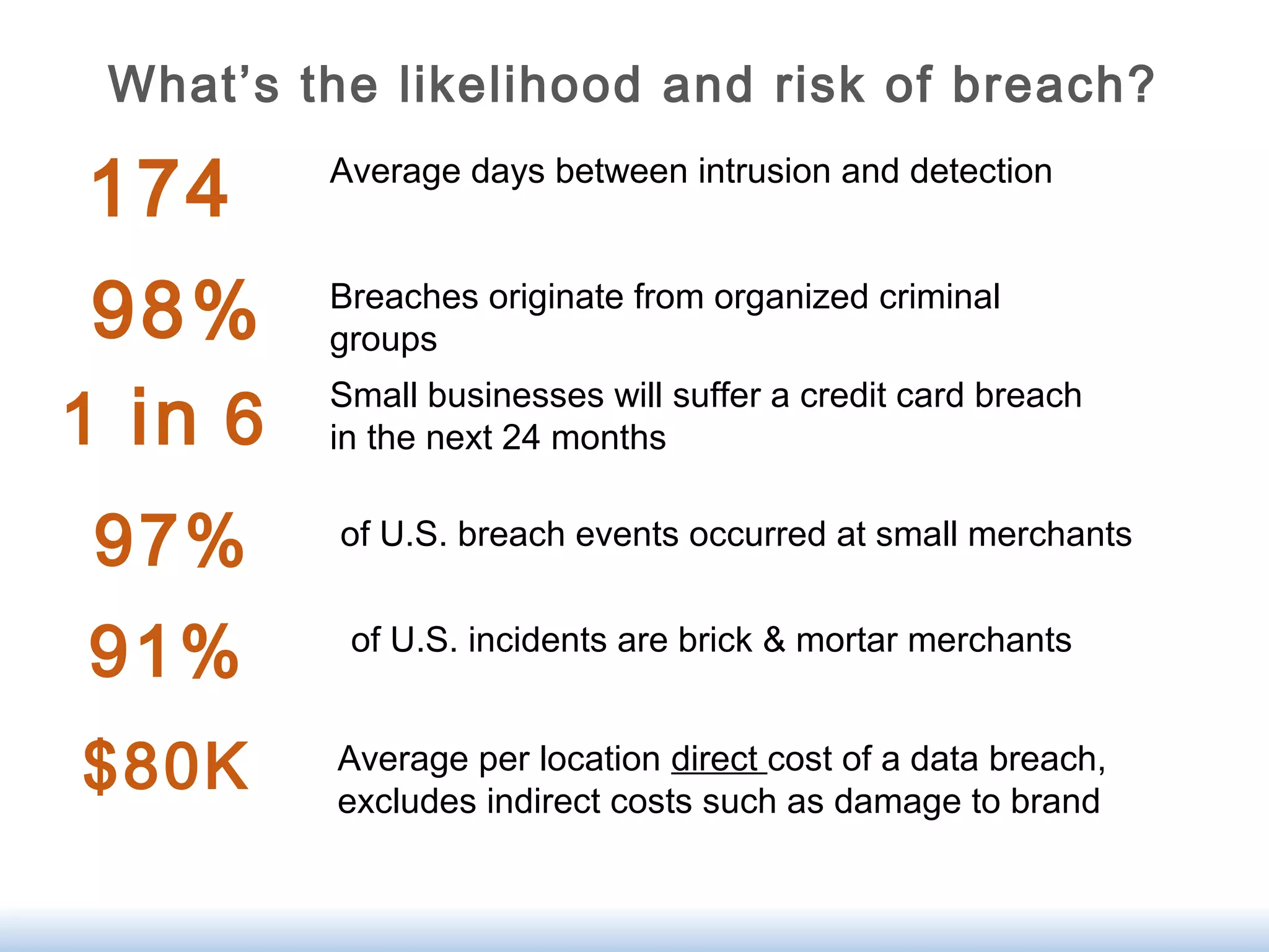 What’s the likelihood and risk of breach?
Average per location direct cost of a data breach,
excludes indirect costs such as damage to brand
$80K
Small businesses will suffer a credit card breach
in the next 24 months1 in 6
Breaches originate from organized criminal
groups98%
Average days between intrusion and detection
174
97%
of U.S. incidents are brick & mortar merchants
91%
of U.S. breach events occurred at small merchants
 