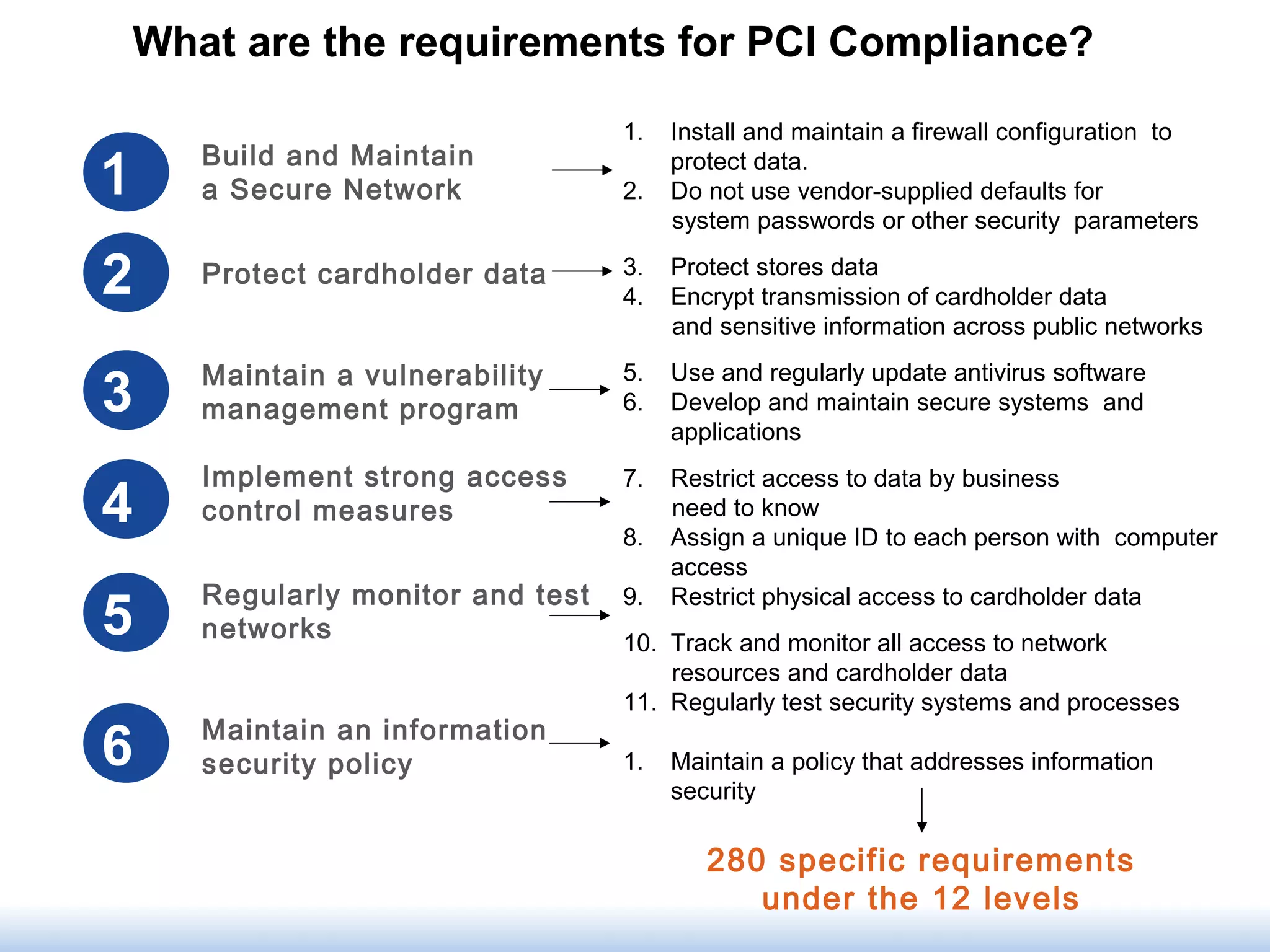 What are the requirements for PCI Compliance?
1
2
3
4
5
6
Build and Maintain
a Secure Network
Protect cardholder data
Maintain a vulnerability
management program
Implement strong access
control measures
Regularly monitor and test
networks
Maintain an information
security policy
1. Install and maintain a firewall configuration to
protect data.
2. Do not use vendor-supplied defaults for
system passwords or other security parameters
3. Protect stores data
4. Encrypt transmission of cardholder data
and sensitive information across public networks
5. Use and regularly update antivirus software
6. Develop and maintain secure systems and
applications
7. Restrict access to data by business
need to know
8. Assign a unique ID to each person with computer
access
9. Restrict physical access to cardholder data
10. Track and monitor all access to network
resources and cardholder data
11. Regularly test security systems and processes
1. Maintain a policy that addresses information
security
280 specific requirements
under the 12 levels
 