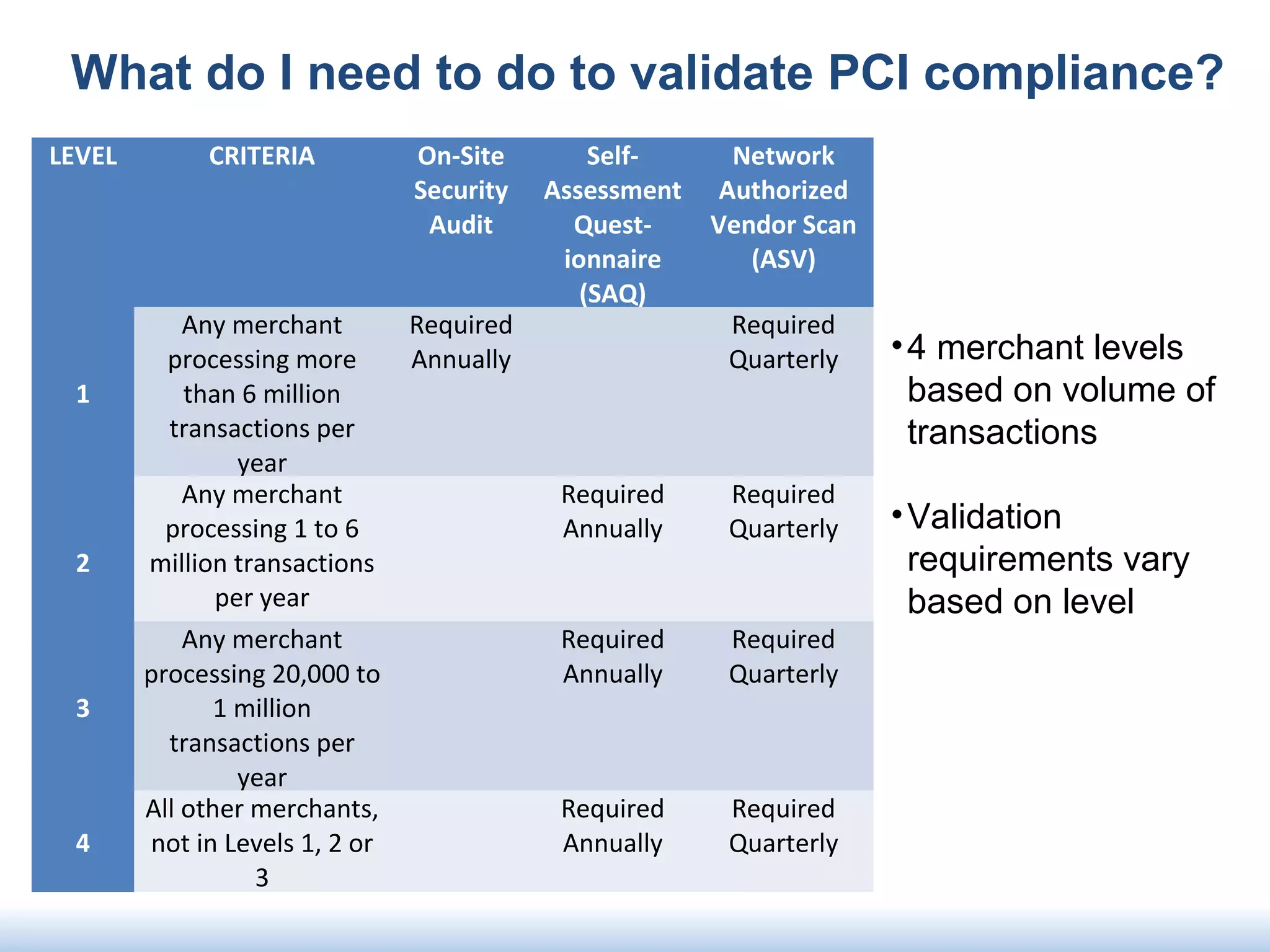LEVEL CRITERIA On-Site
Security
Audit
Self-
Assessment
Quest-
ionnaire
(SAQ)
Network
Authorized
Vendor Scan
(ASV)
1
Any merchant
processing more
than 6 million
transactions per
year
Required
Annually
Required
Quarterly
2
Any merchant
processing 1 to 6
million transactions
per year
Required
Annually
Required
Quarterly
3
Any merchant
processing 20,000 to
1 million
transactions per
year
Required
Annually
Required
Quarterly
4
All other merchants,
not in Levels 1, 2 or
3
Required
Annually
Required
Quarterly
What do I need to do to validate PCI compliance?
•4 merchant levels
based on volume of
transactions
•Validation
requirements vary
based on level
 