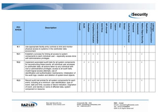 Firewall

                                                                                        Audit

                                                                                                Visualizer

                                                                                                             Compliance Evaluator

                                                                                                                                    Central Administration

                                                                                                                                                             Anti-Virus

                                                                                                                                                                          AP-Journal

                                                                                                                                                                                       Action

                                                                                                                                                                                                Capture

                                                                                                                                                                                                          View

                                                                                                                                                                                                                 Screen

                                                                                                                                                                                                                          Authority on Demand

                                                                                                                                                                                                                                                Password

                                                                                                                                                                                                                                                           Assessment

                                                                                                                                                                                                                                                                        Native Object Security

                                                                                                                                                                                                                                                                                                 Replication

                                                                                                                                                                                                                                                                                                               Encryption/Tokenization
                                                                                                                                                                                                                                                                                                               nuBridges
 PCI                               Description
Article




  9.1     Use appropriate facility entry controls to limit and monitor                                                                                                                                            √
          physical access to systems in the cardholder data
          environment
 10.1     Establish a process for linking all access to system                           √        √            √                          √                                                      √                             √                                        √
          components to each individual user – especially access done
          with administrative privileges.

 10.2     Implement automated audit trails for all system components                     √        √            √                          √                                                      √                             √                                        √
          for reconstructing these events: all individual user accesses
          to cardholder data; all actions taken by any individual with
          root or administrative privileges; access to all audit trails;
          invalid logical access attempts; use of
          identification and authentication mechanisms; initialization of
          the audit logs; creation and deletion of system-level objects.

 10.3     Record audit trail entries for all system components for each                  √        √            √                          √                                                      √                             √                                        √
          event, including at a minimum: user identification, type of
          event, date and time, success or failure indication, origination
          of event, and identity or name of affected data, system
          component or resource.
 