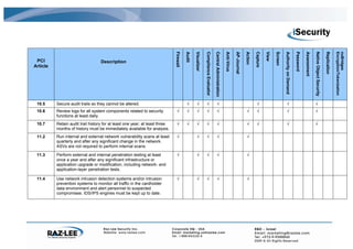 Firewall

                                                                                        Audit

                                                                                                Visualizer

                                                                                                             Compliance Evaluator

                                                                                                                                    Central Administration

                                                                                                                                                             Anti-Virus

                                                                                                                                                                          AP-Journal

                                                                                                                                                                                       Action

                                                                                                                                                                                                Capture

                                                                                                                                                                                                          View

                                                                                                                                                                                                                 Screen

                                                                                                                                                                                                                          Authority on Demand

                                                                                                                                                                                                                                                Password

                                                                                                                                                                                                                                                           Assessment

                                                                                                                                                                                                                                                                        Native Object Security

                                                                                                                                                                                                                                                                                                 Replication

                                                                                                                                                                                                                                                                                                               Encryption/Tokenization
                                                                                                                                                                                                                                                                                                               nuBridges
 PCI                               Description
Article




 10.5     Secure audit trails so they cannot be altered.                                 √        √            √                          √                                                      √                             √                                        √
 10.6     Review logs for all system components related to security            √         √        √            √                          √                                             √        √                             √                                        √
          functions at least daily.
 10.7     Retain audit trail history for at least one year; at least three     √         √        √            √                          √                                             √        √                             √                                        √
          months of history must be immediately available for analysis.
 11.2     Run internal and external network vulnerability scans at least       √                  √            √                          √                                             √
          quarterly and after any significant change in the network.
          ASVs are not required to perform internal scans.

 11.3     Perform external and internal penetration testing at least           √                  √            √                          √                                             √
          once a year and after any significant infrastructure or
          application upgrade or modification, including network- and
          application-layer penetration tests.

 11.4     Use network intrusion detection systems and/or intrusion             √                  √            √                          √                                             √
          prevention systems to monitor all traffic in the cardholder
          data environment and alert personnel to suspected
          compromises. IDS/IPS engines must be kept up to date.
 