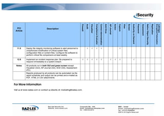 Firewall

                                                                                          Audit

                                                                                                  Visualizer

                                                                                                               Compliance Evaluator

                                                                                                                                      Central Administration

                                                                                                                                                               Anti-Virus

                                                                                                                                                                            AP-Journal

                                                                                                                                                                                         Action

                                                                                                                                                                                                  Capture

                                                                                                                                                                                                            View

                                                                                                                                                                                                                   Screen

                                                                                                                                                                                                                            Authority on Demand

                                                                                                                                                                                                                                                  Password

                                                                                                                                                                                                                                                             Assessment

                                                                                                                                                                                                                                                                          Native Object Security

                                                                                                                                                                                                                                                                                                   Replication

                                                                                                                                                                                                                                                                                                                 Encryption/Tokenization
                                                                                                                                                                                                                                                                                                                 nuBridges
  PCI                                 Description
 Article




   11.5      Deploy file integrity monitoring software to alert personnel to               √        √            √                          √                                                      √
             unauthorized modification of critical system files,
             configuration files or content files. Configure the software to
             perform critical file comparisons at least weekly.

   12.9      Implement an incident response plan. Be prepared to                 √         √        √            √                          √                                 √           √        √                             √
             respond immediately to a system breach.

  Notes      All products run in both GUI and green screen except:
             Visualizer (GUI), AP-Journal (GS), AOD (GS), Assessment
             (PC)
             Reports produced by all products can be automated via the
             report scheduler and output can be printed and e-mailed as
             PDF, HTML or CSV attachments.


For More Information
Visit us at www.razlee.com or contact us directly at: marketing@razlee.com.
 