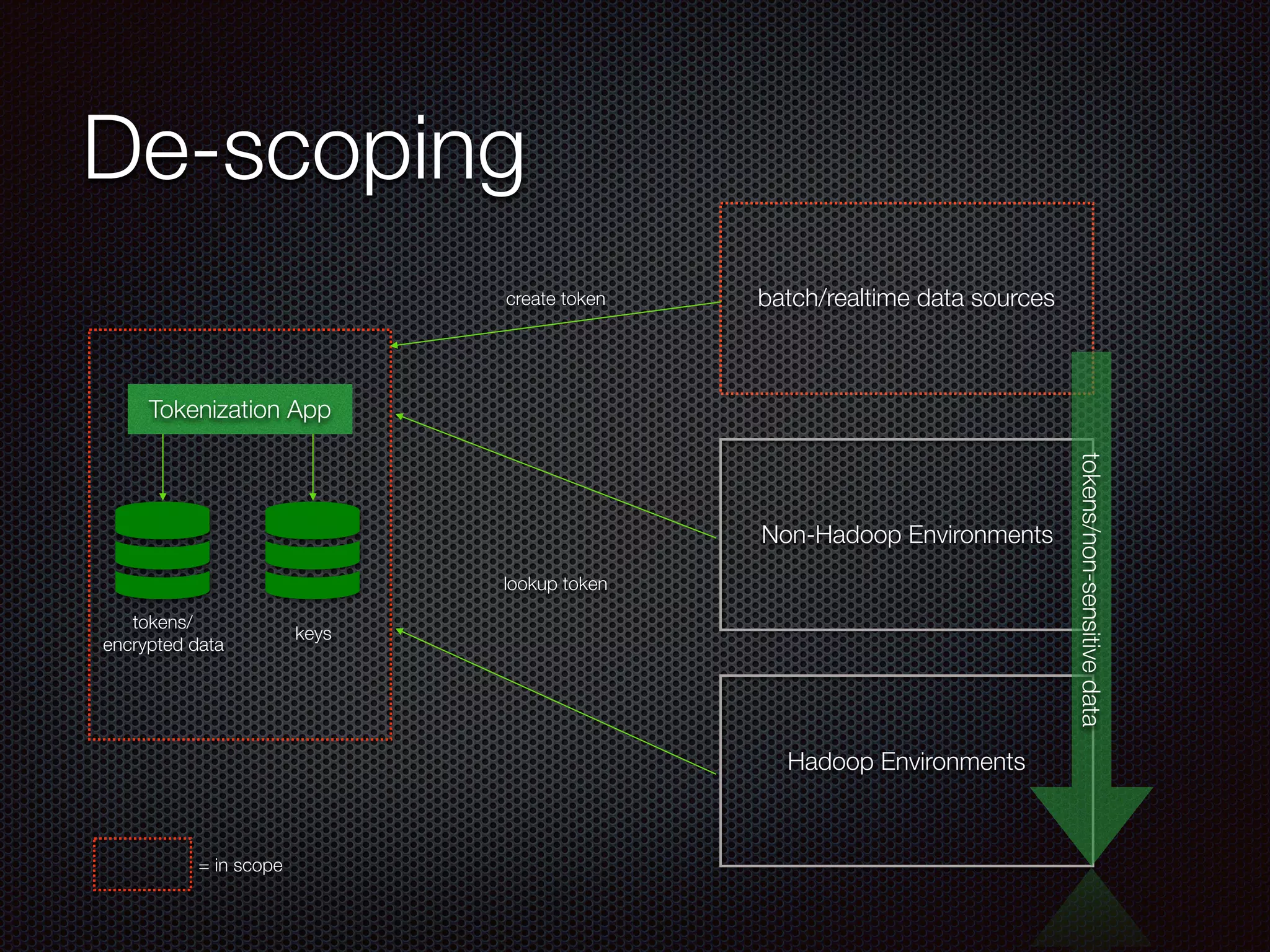 De-scoping
Tokenization App
keys
tokens/
encrypted data
lookup token
Hadoop Environments
batch/realtime data sourcescreate token
Non-Hadoop Environments
tokens/non-sensitivedata
= in scope
 